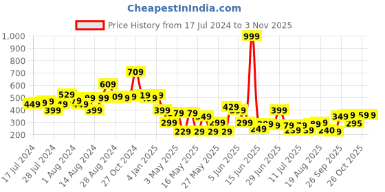 myntra.com CHANDERKASH Women Set of 4 Hairband chanderkash Price History Graph from 17 Jul 2024 to 2 Nov 2025