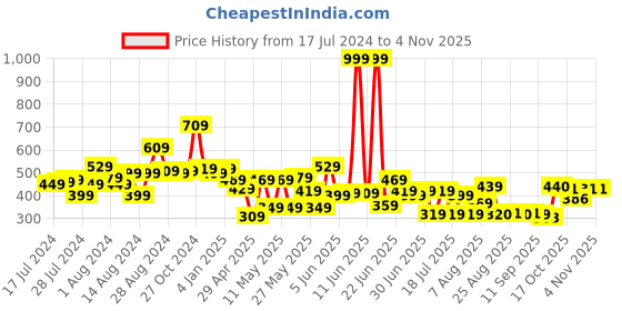 myntra.com CHANDERKASH Women Set of 4 Hairband chanderkash Price History Graph from 17 Jul 2024 to 2 Nov 2025