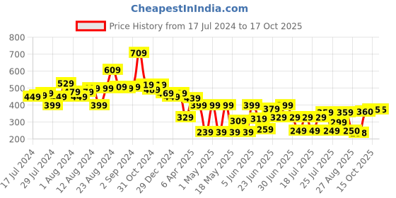 myntra.com CHANDERKASH Women Set of 4 Ponytail Holders chanderkash Price History Graph from 17 Jul 2024 to 15 Oct 2025
