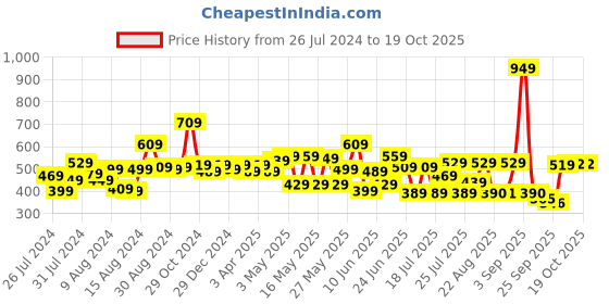 myntra.com CHANDERKASH Women Set of 5 Hair Accessory Set chanderkash Price History Graph from 26 Jul 2024 to 19 Oct 2025