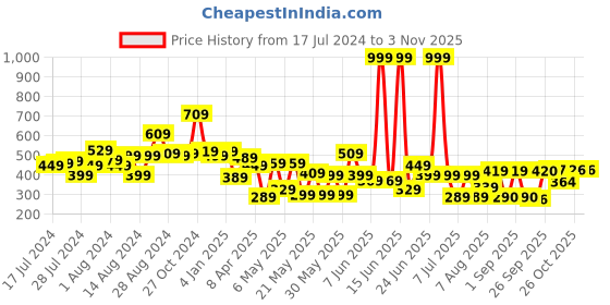 myntra.com CHANDERKASH Women Set of 5 Hair Volumizer Accessory chanderkash Price History Graph from 17 Jul 2024 to 3 Nov 2025