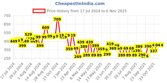 myntra.com CHANDERKASH Women Set of 5 Hairbands chanderkash Price History Graph from 17 Jul 2024 to 2 Nov 2025