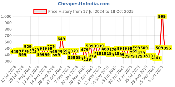 myntra.com CHANDERKASH Women Set of 6 Fur Ponytail Holders chanderkash Price History Graph from 17 Jul 2024 to 15 Oct 2025
