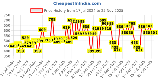 myntra.com CHANDERKASH Women Set of 6 Ponytail Holders chanderkash Price History Graph from 17 Jul 2024 to 22 Nov 2025