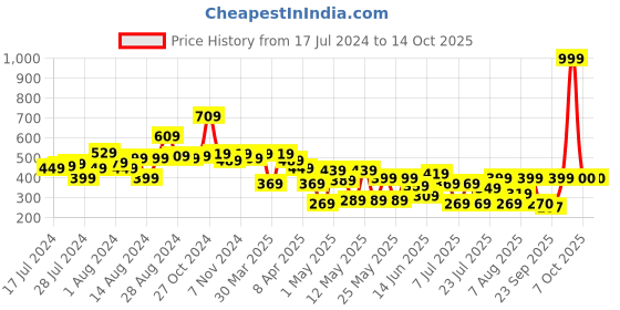 myntra.com CHANDERKASH Women Set of 6 Ponytail Holders chanderkash Price History Graph from 17 Jul 2024 to 14 Oct 2025