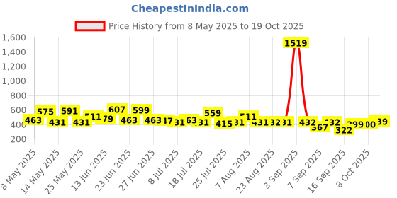 myntra.com CHANDERKASH Women Straight Fit Pleated Trousers chanderkash Price History Graph from 8 May 2025 to 19 Oct 2025