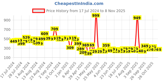 myntra.com CHANDERKASH Women Tic Tac Hair Clip chanderkash Price History Graph from 17 Jul 2024 to 2 Nov 2025
