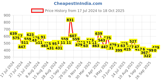 myntra.com CHANDERKASH Women Wide Legs Straight Leg Trousers chanderkash Price History Graph from 17 Jul 2024 to 18 Oct 2025