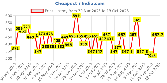 myntra.com chanderkash CHANDERKASHSet Of 4 Matte Twisted Design Claw Clip chanderkash Price History Graph from 30 Mar 2025 to 12 Oct 2025
