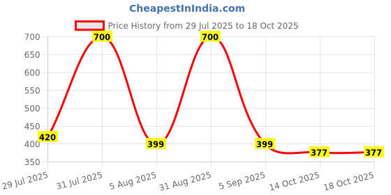 myntra.com CHANDRIKA Boys Green Clothing Set chandrika Price History Graph from 29 Jul 2025 to 18 Oct 2025