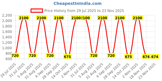 myntra.com CHANDRIKA Boys Multi Clothing Set chandrika Price History Graph from 29 Jul 2025 to 23 Nov 2025