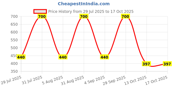 myntra.com CHANDRIKA Boys Multi Clothing Set chandrika Price History Graph from 29 Jul 2025 to 16 Oct 2025
