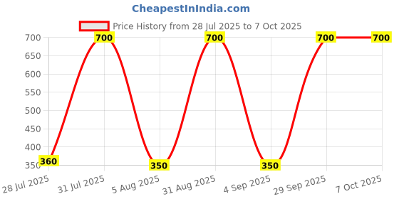 myntra.com CHANDRIKA Boys Multi Clothing Set chandrika Price History Graph from 28 Jul 2025 to 4 Oct 2025