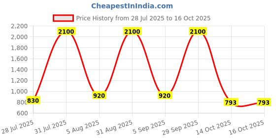 myntra.com CHANDRIKA Boys Multi Clothing Set chandrika Price History Graph from 28 Jul 2025 to 16 Oct 2025