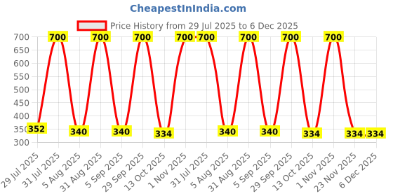 myntra.com CHANDRIKA Boys Mustard Clothing Set chandrika Price History Graph from 29 Jul 2025 to 6 Dec 2025
