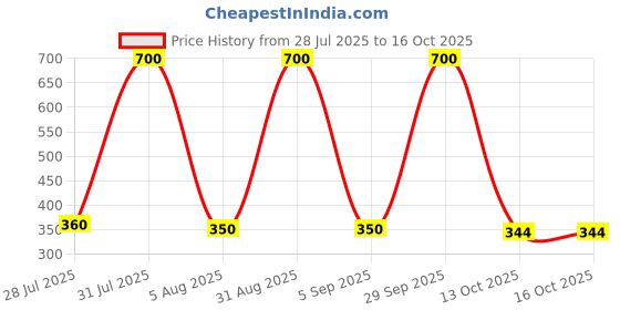 myntra.com CHANDRIKA Boys Printed T-shirt with Shorts chandrika Price History Graph from 28 Jul 2025 to 15 Oct 2025