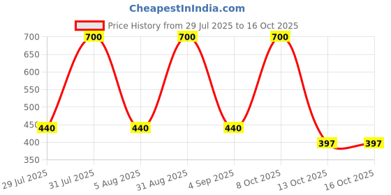 myntra.com CHANDRIKA Boys Printed T-shirt with Trousers chandrika Price History Graph from 29 Jul 2025 to 16 Oct 2025
