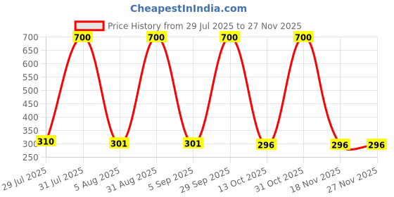 myntra.com CHANDRIKA Boys Red Clothing Set chandrika Price History Graph from 29 Jul 2025 to 25 Nov 2025