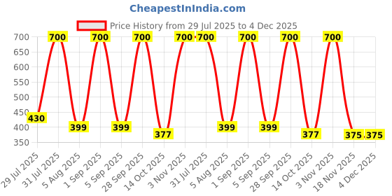 myntra.com CHANDRIKA Boys Red Clothing Set chandrika Price History Graph from 29 Jul 2025 to 3 Dec 2025