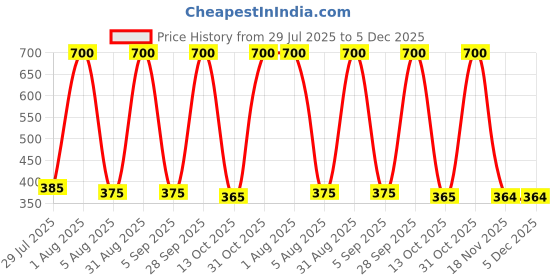 myntra.com CHANDRIKA Boys Rose Clothing Set chandrika Price History Graph from 29 Jul 2025 to 5 Dec 2025