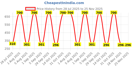 myntra.com CHANDRIKA Boys T-shirt with Shorts chandrika Price History Graph from 28 Jul 2025 to 25 Nov 2025