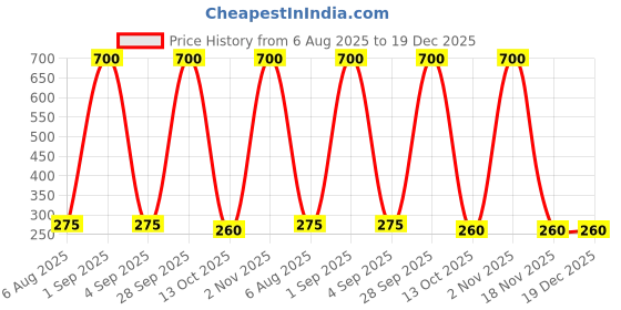 myntra.com CHANDRIKA Girls Beige & Red Floral Printed Shoulder Strap Dress chandrika Price History Graph from 6 Aug 2025 to 19 Dec 2025