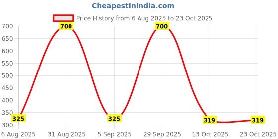 myntra.com CHANDRIKA Girls Black Viscose Rayon Dresses chandrika Price History Graph from 6 Aug 2025 to 23 Oct 2025