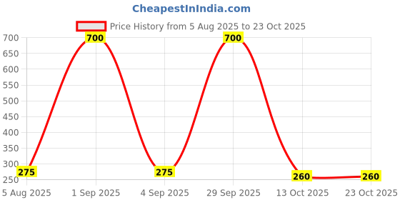 myntra.com CHANDRIKA Girls Blue Viscose Rayon Dresses chandrika Price History Graph from 5 Aug 2025 to 23 Oct 2025