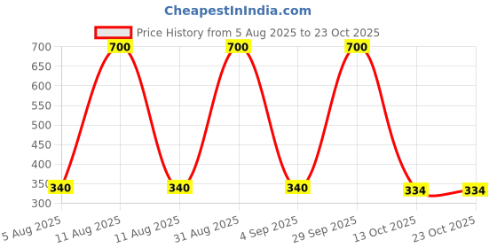 myntra.com CHANDRIKA Girls Blue Viscose Rayon Dresses chandrika Price History Graph from 5 Aug 2025 to 22 Oct 2025