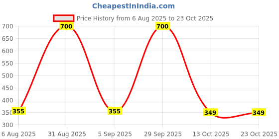 myntra.com CHANDRIKA Girls Blue Viscose Rayon Dresses chandrika Price History Graph from 6 Aug 2025 to 23 Oct 2025