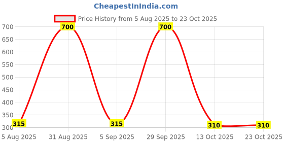 myntra.com CHANDRIKA Girls Green Viscose Rayon Dresses chandrika Price History Graph from 5 Aug 2025 to 23 Oct 2025