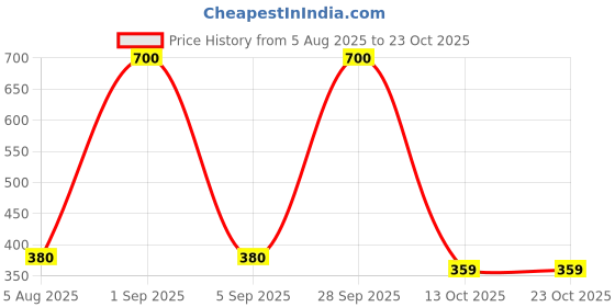 myntra.com CHANDRIKA Girls Maroon Viscose Rayon Dresses chandrika Price History Graph from 5 Aug 2025 to 23 Oct 2025
