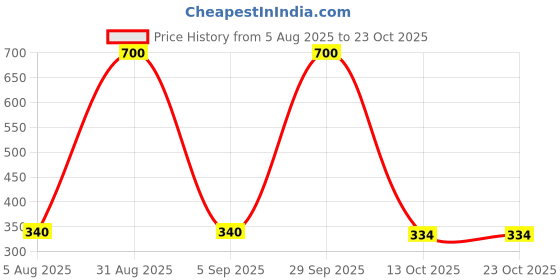 myntra.com CHANDRIKA Girls Multicolured Viscose Rayon Dresses chandrika Price History Graph from 5 Aug 2025 to 23 Oct 2025