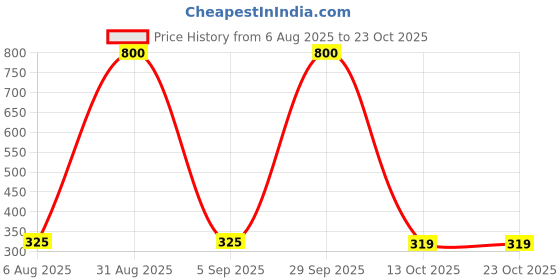 myntra.com CHANDRIKA Girls Multicolured Viscose Rayon Dresses chandrika Price History Graph from 6 Aug 2025 to 23 Oct 2025