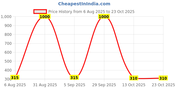 myntra.com CHANDRIKA Girls Navy Blue Viscose Rayon Dresses chandrika Price History Graph from 6 Aug 2025 to 23 Oct 2025
