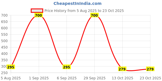myntra.com CHANDRIKA Girls Navy Blue Viscose Rayon Dresses chandrika Price History Graph from 5 Aug 2025 to 23 Oct 2025
