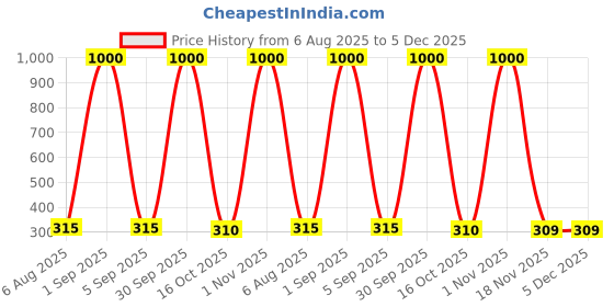 myntra.com CHANDRIKA Girls Peach Viscose Rayon Dresses chandrika Price History Graph from 6 Aug 2025 to 5 Dec 2025