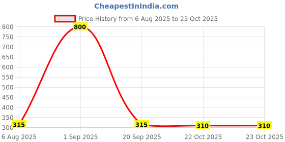 myntra.com CHANDRIKA Girls Pink Viscose Rayon Dresses chandrika Price History Graph from 6 Aug 2025 to 23 Oct 2025