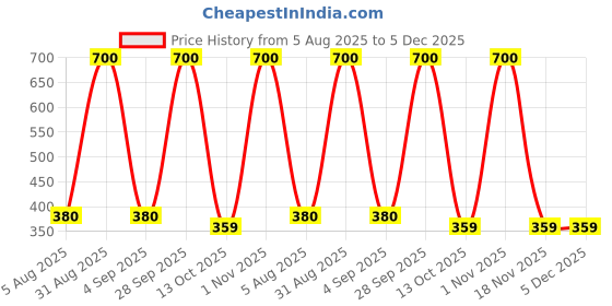 myntra.com CHANDRIKA Green Printed Sleeveless Knee Length Dress chandrika Price History Graph from 5 Aug 2025 to 5 Dec 2025