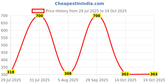 myntra.com CHANDRIKA Kids-Boys Grey Clothing Set chandrika Price History Graph from 29 Jul 2025 to 18 Oct 2025