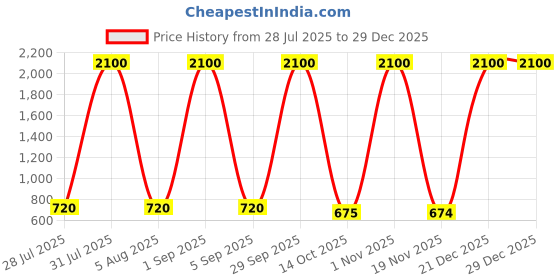 myntra.com CHANDRIKA Kids-Boys Multi Clothing Set chandrika Price History Graph from 28 Jul 2025 to 29 Dec 2025