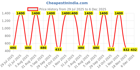 myntra.com CHANDRIKA Kids-Boys Multi Clothing Set chandrika Price History Graph from 29 Jul 2025 to 5 Dec 2025