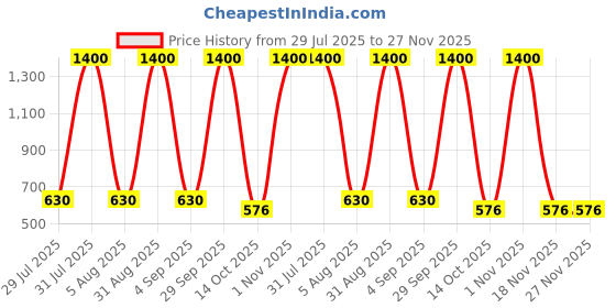 myntra.com CHANDRIKA Kids-Boys Multi Clothing Set chandrika Price History Graph from 29 Jul 2025 to 27 Nov 2025