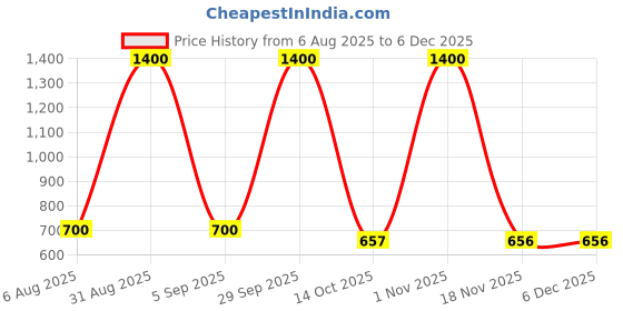 myntra.com CHANDRIKA Kids-Boys Multi Clothing Set chandrika Price History Graph from 6 Aug 2025 to 5 Dec 2025