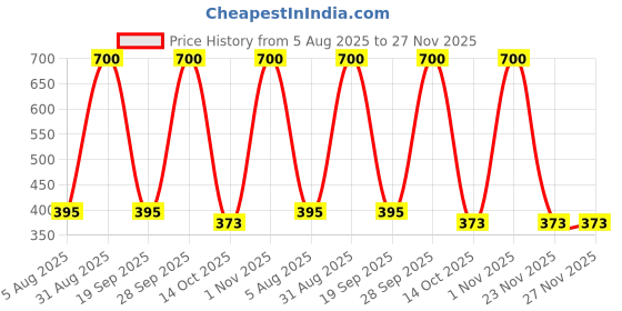 myntra.com CHANDRIKA Kids-Boys Multi Clothing Set chandrika Price History Graph from 5 Aug 2025 to 27 Nov 2025