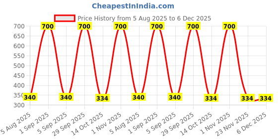 myntra.com CHANDRIKA Kids-Boys Mustard Clothing Set chandrika Price History Graph from 5 Aug 2025 to 5 Dec 2025