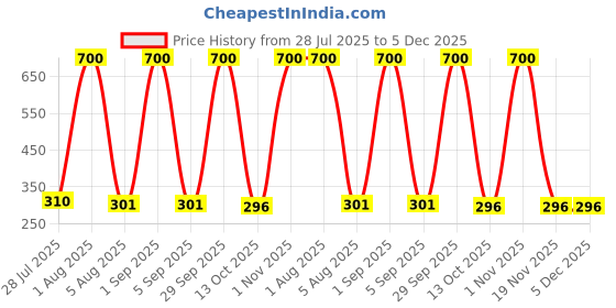 myntra.com CHANDRIKA Kids-Boys Red Clothing Set chandrika Price History Graph from 28 Jul 2025 to 5 Dec 2025