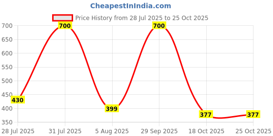 myntra.com CHANDRIKA Kids-Girls Green Clothing Set chandrika Price History Graph from 28 Jul 2025 to 24 Oct 2025