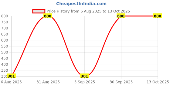 myntra.com CHANDRIKA mustard Print Ruffled Fit & Flare Maxi Dress chandrika Price History Graph from 6 Aug 2025 to 13 Oct 2025