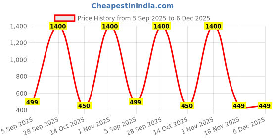myntra.com CHANDRIKA Pack of 2 Boys T-shirt with Shorts chandrika Price History Graph from 5 Sep 2025 to 5 Dec 2025